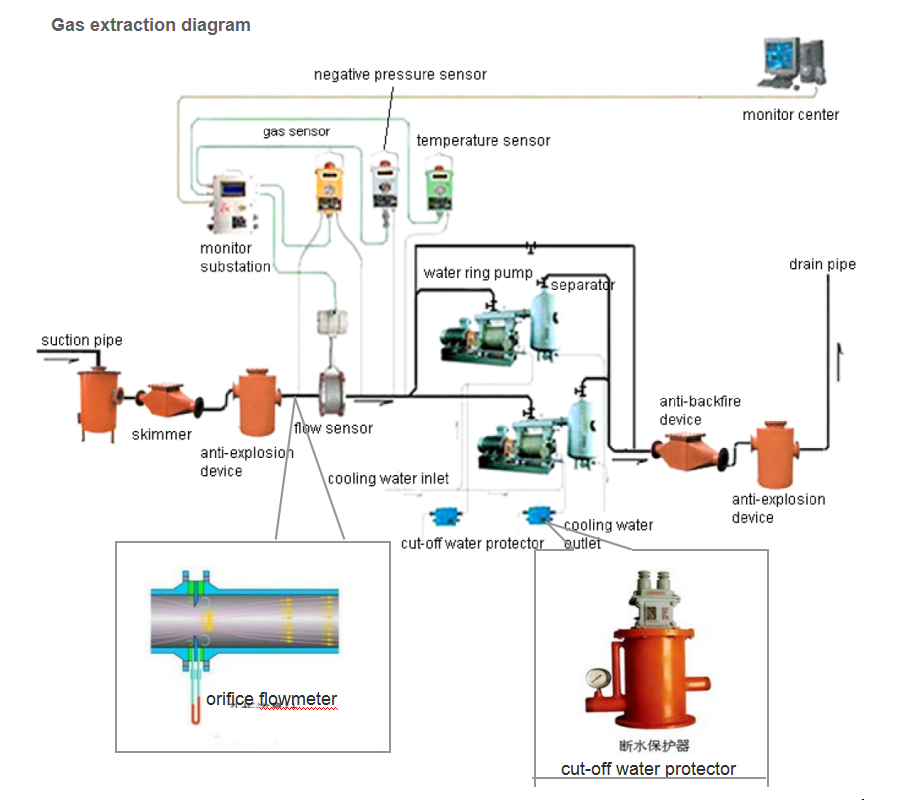 Working process of gas pump