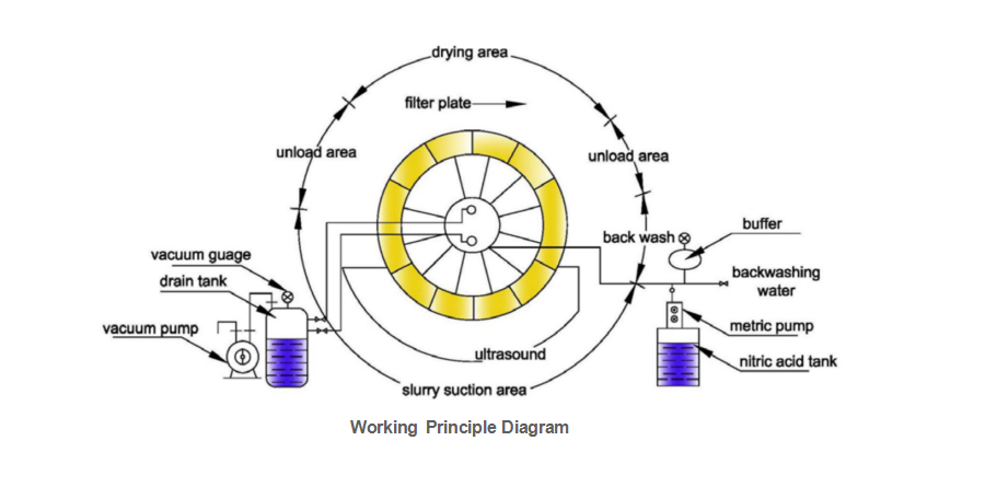 Working principle of ceramic filter