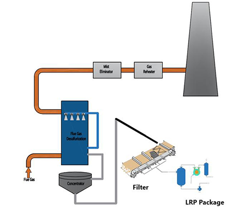 Flue Gas Desulphurization