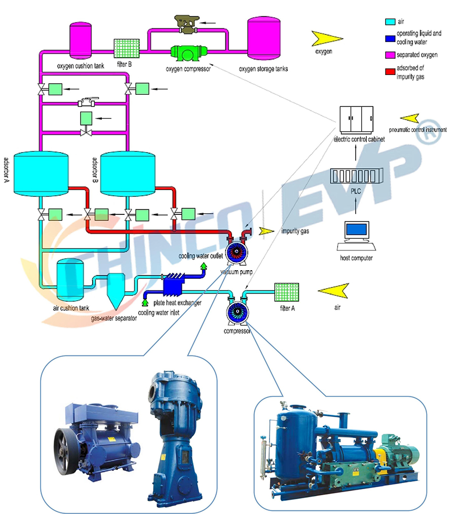 PSA (nitrogen generation) process flow diagram