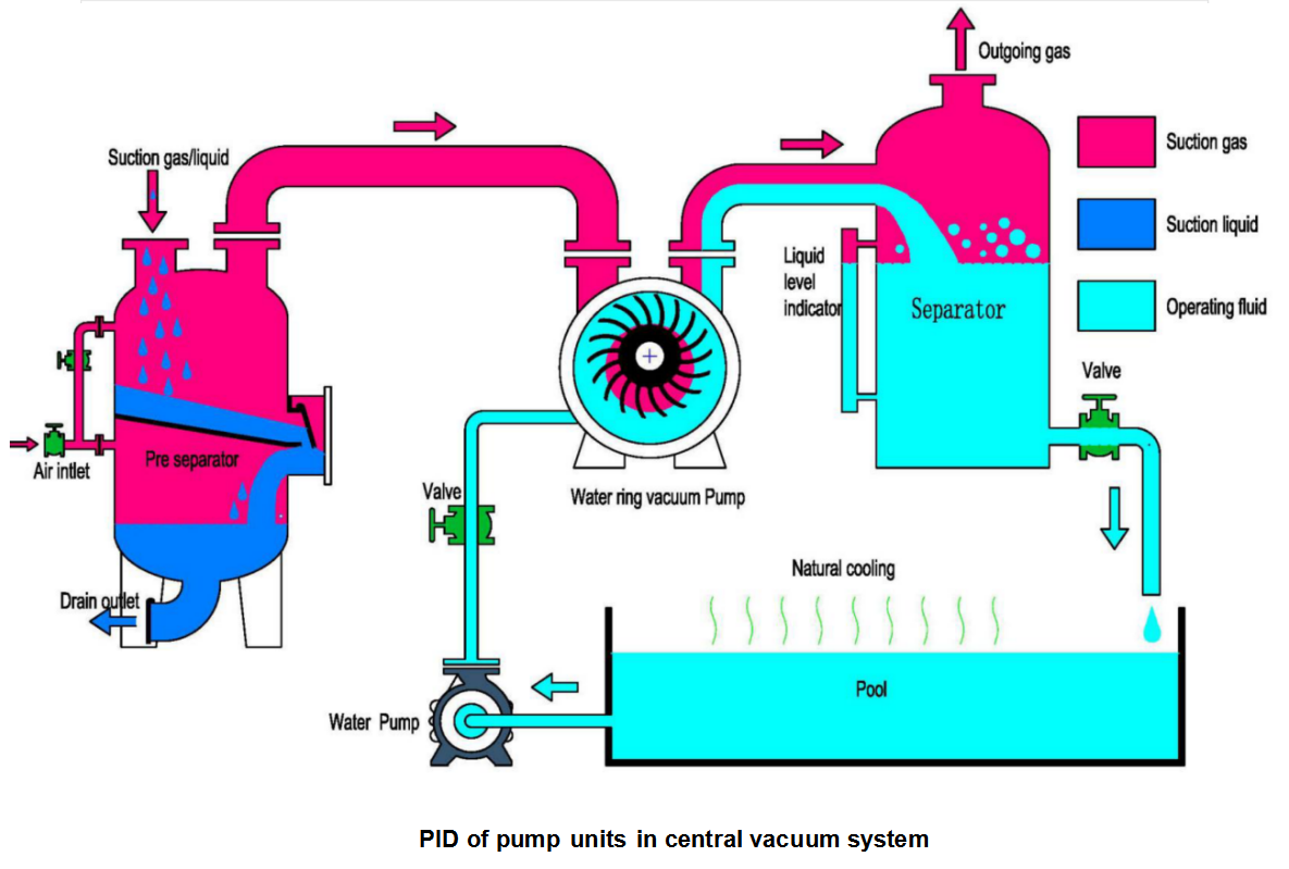 Application of water ring vacuum pumps in hospital vacuum system